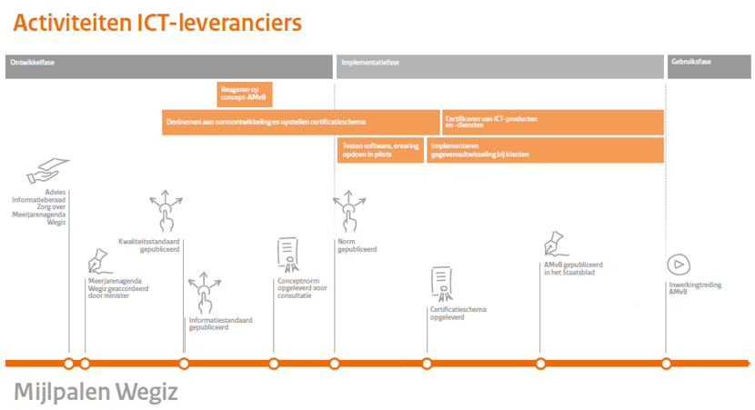 Mijlpalen van Wegiz en bijbehorende activiteiten voor ICT-leveranciers