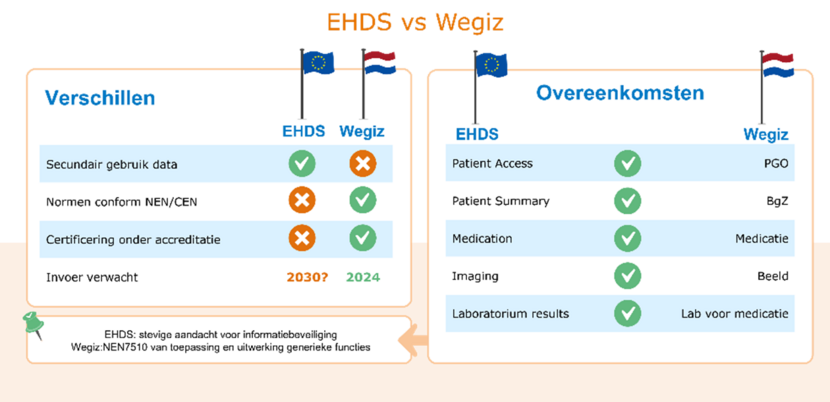 EHDS vs Wegiz