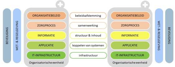 Afbeelding van het interoperabiliteitsmodel van Nictiz