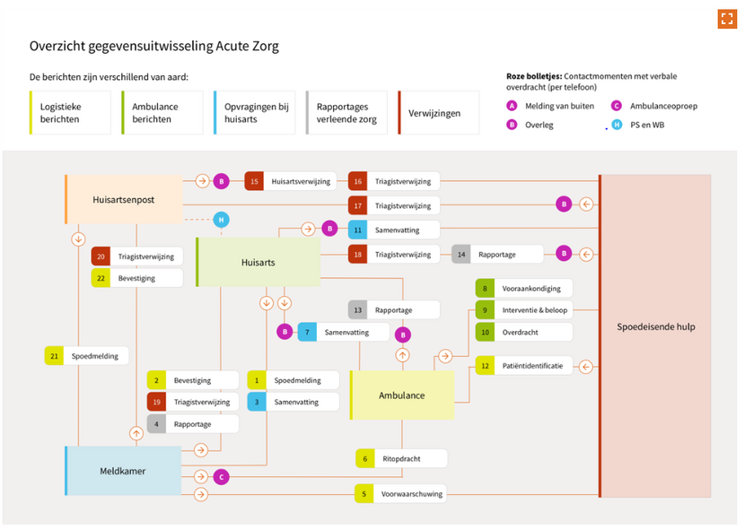 Overzicht gegevensuitwisseling Acute Zorg