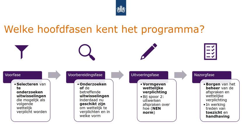 Van idee naar AMvB - procesaanpak Wegiz