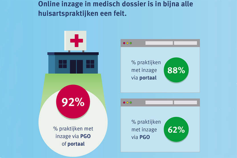 Online inzage in dossier van de huisarts enorm gestegen