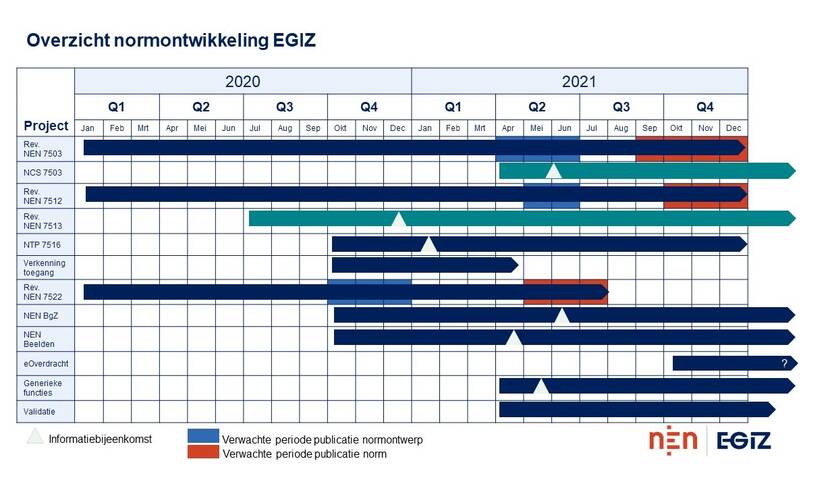 Overzicht Normontwikkeling EGIZ